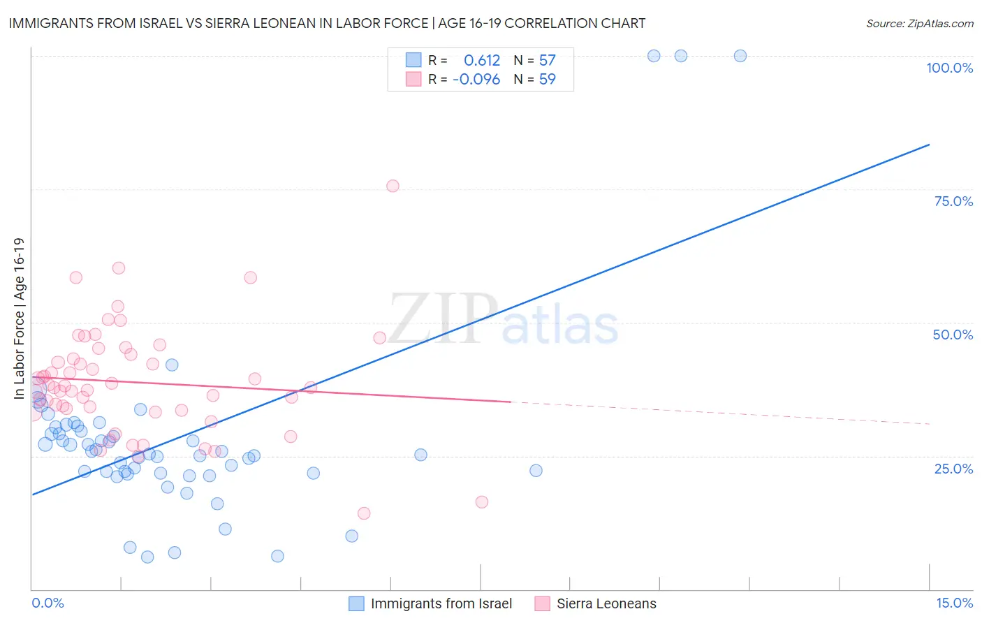 Immigrants from Israel vs Sierra Leonean In Labor Force | Age 16-19
