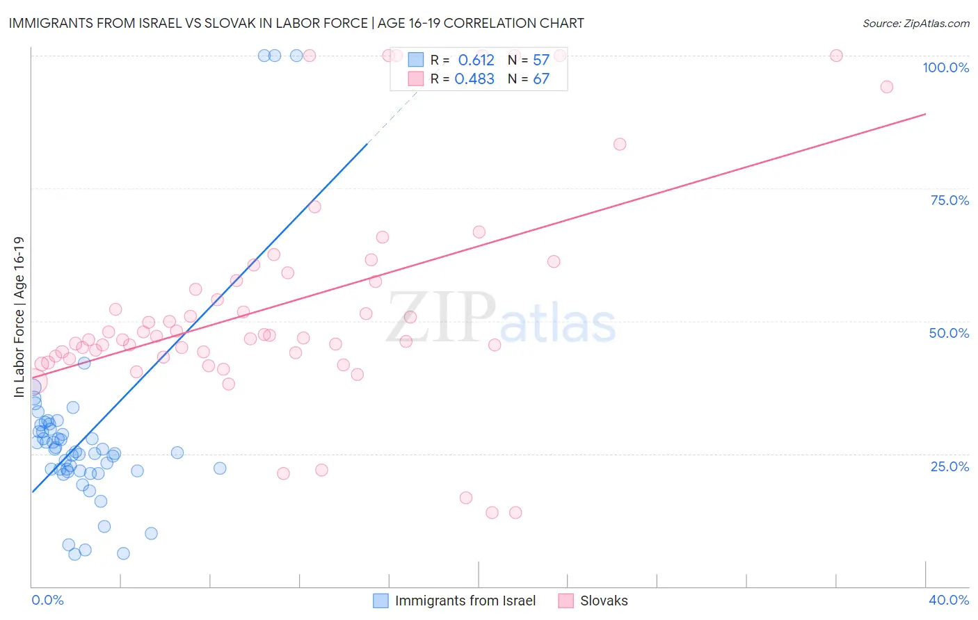 Immigrants from Israel vs Slovak In Labor Force | Age 16-19