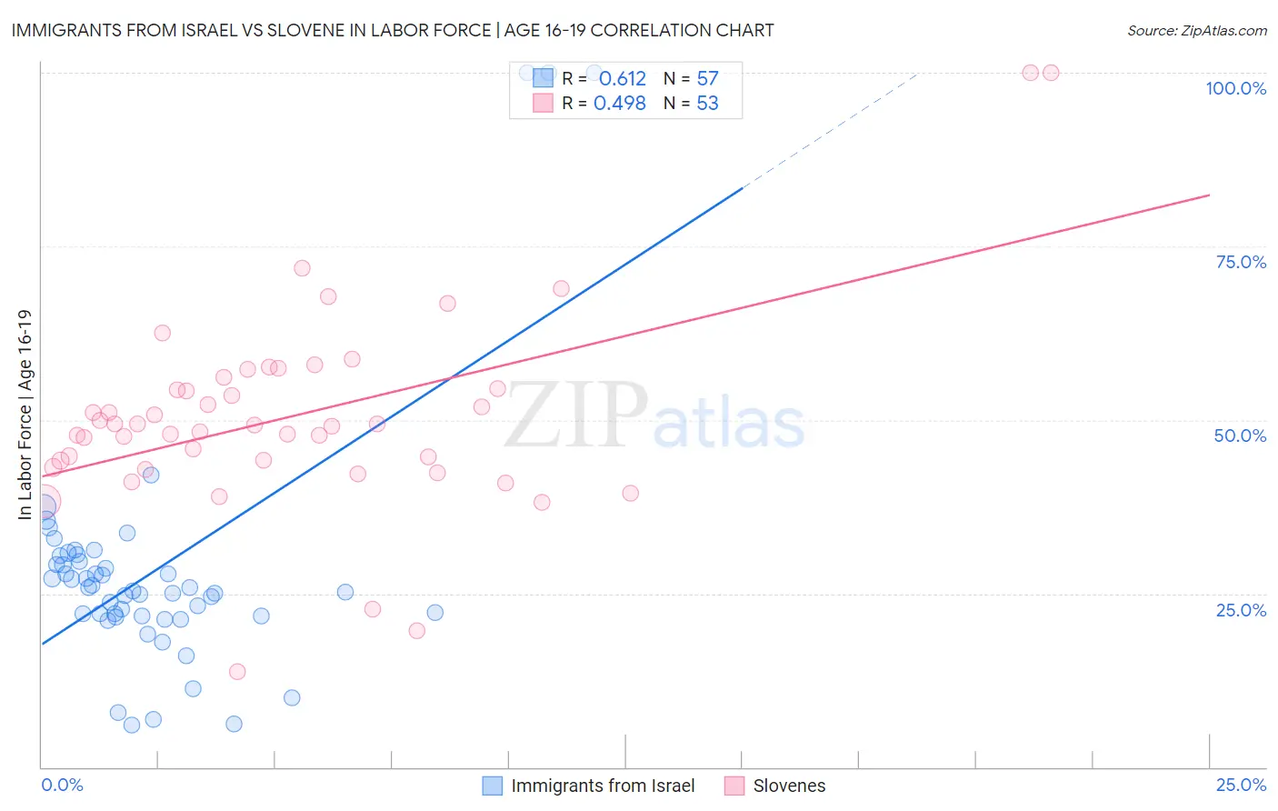 Immigrants from Israel vs Slovene In Labor Force | Age 16-19