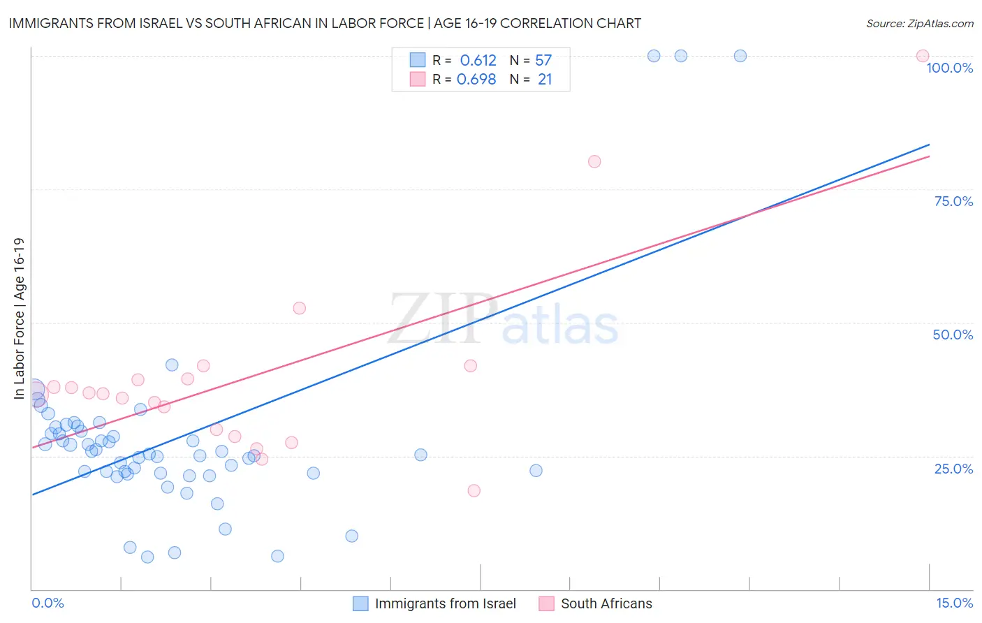 Immigrants from Israel vs South African In Labor Force | Age 16-19