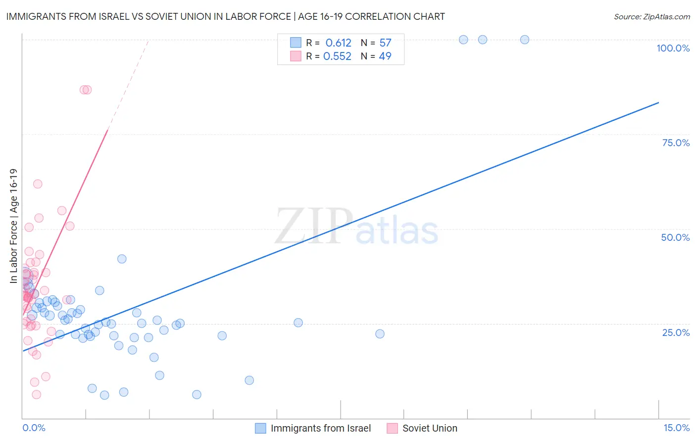 Immigrants from Israel vs Soviet Union In Labor Force | Age 16-19