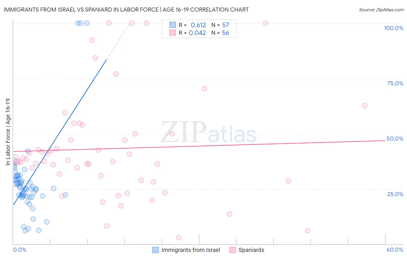 Immigrants from Israel vs Spaniard In Labor Force | Age 16-19