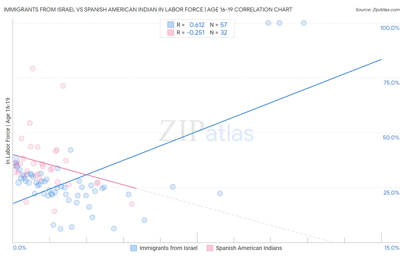 Immigrants from Israel vs Spanish American Indian In Labor Force | Age 16-19