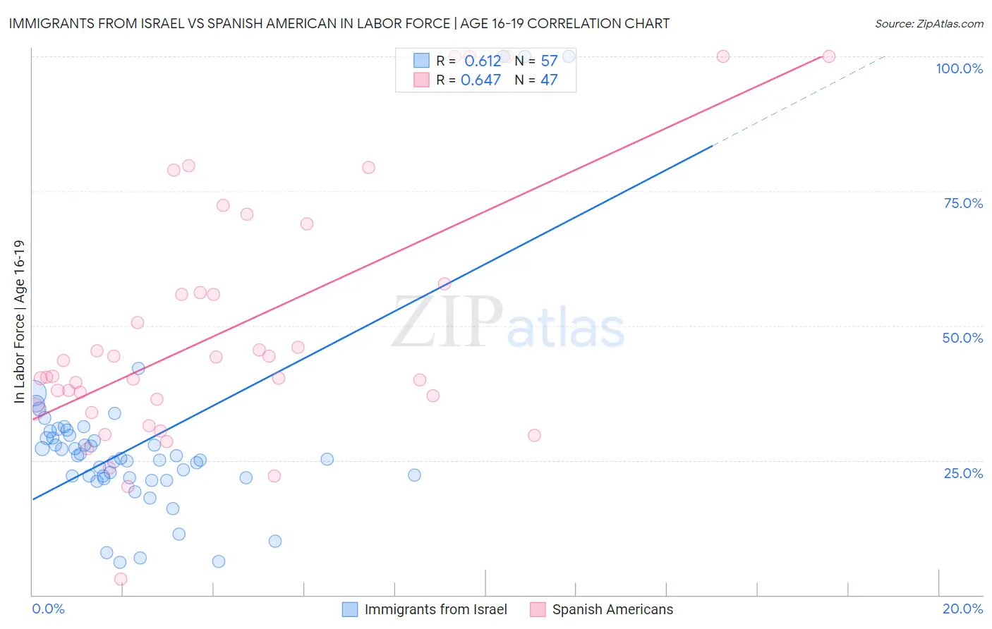 Immigrants from Israel vs Spanish American In Labor Force | Age 16-19