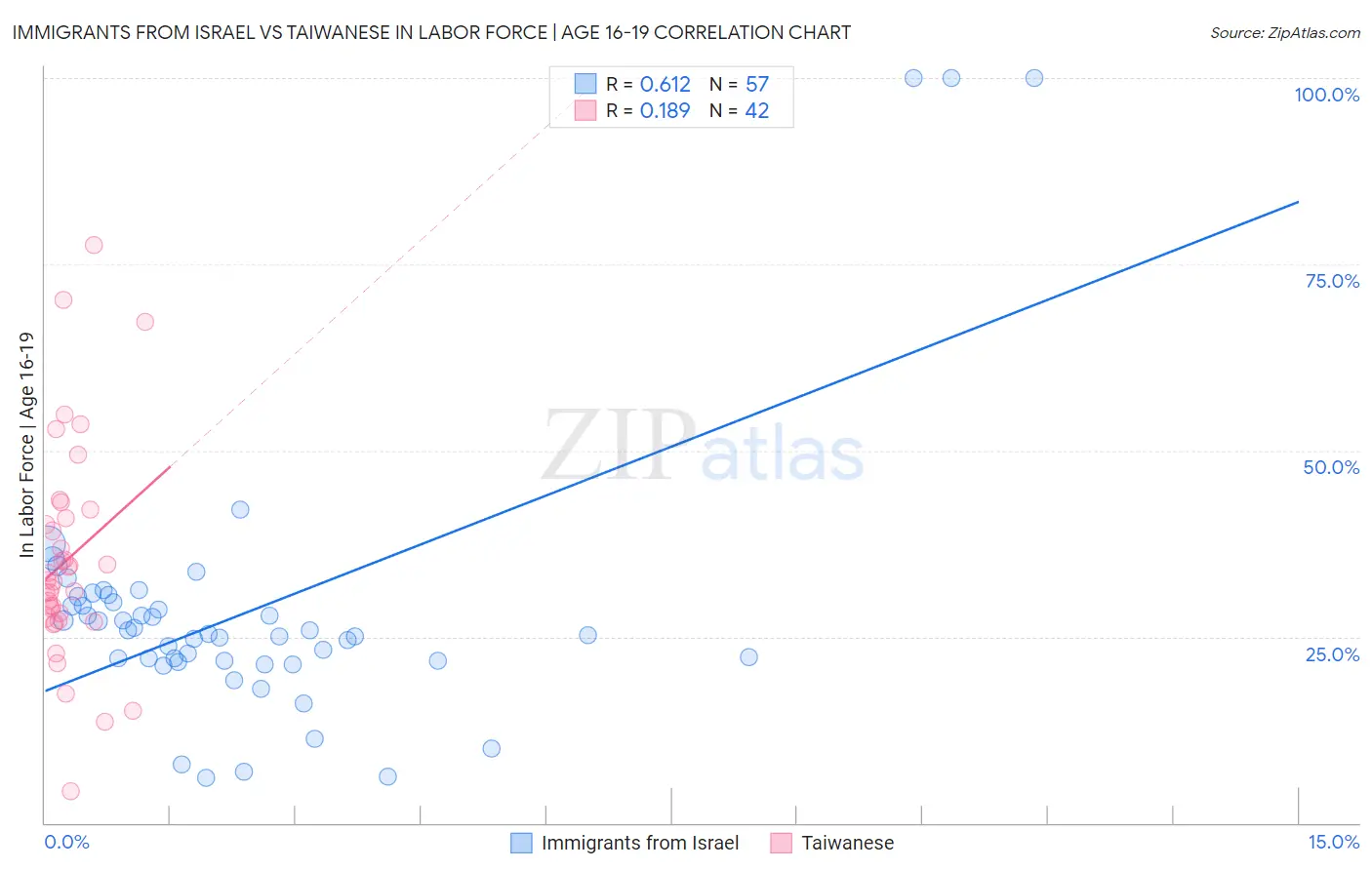 Immigrants from Israel vs Taiwanese In Labor Force | Age 16-19