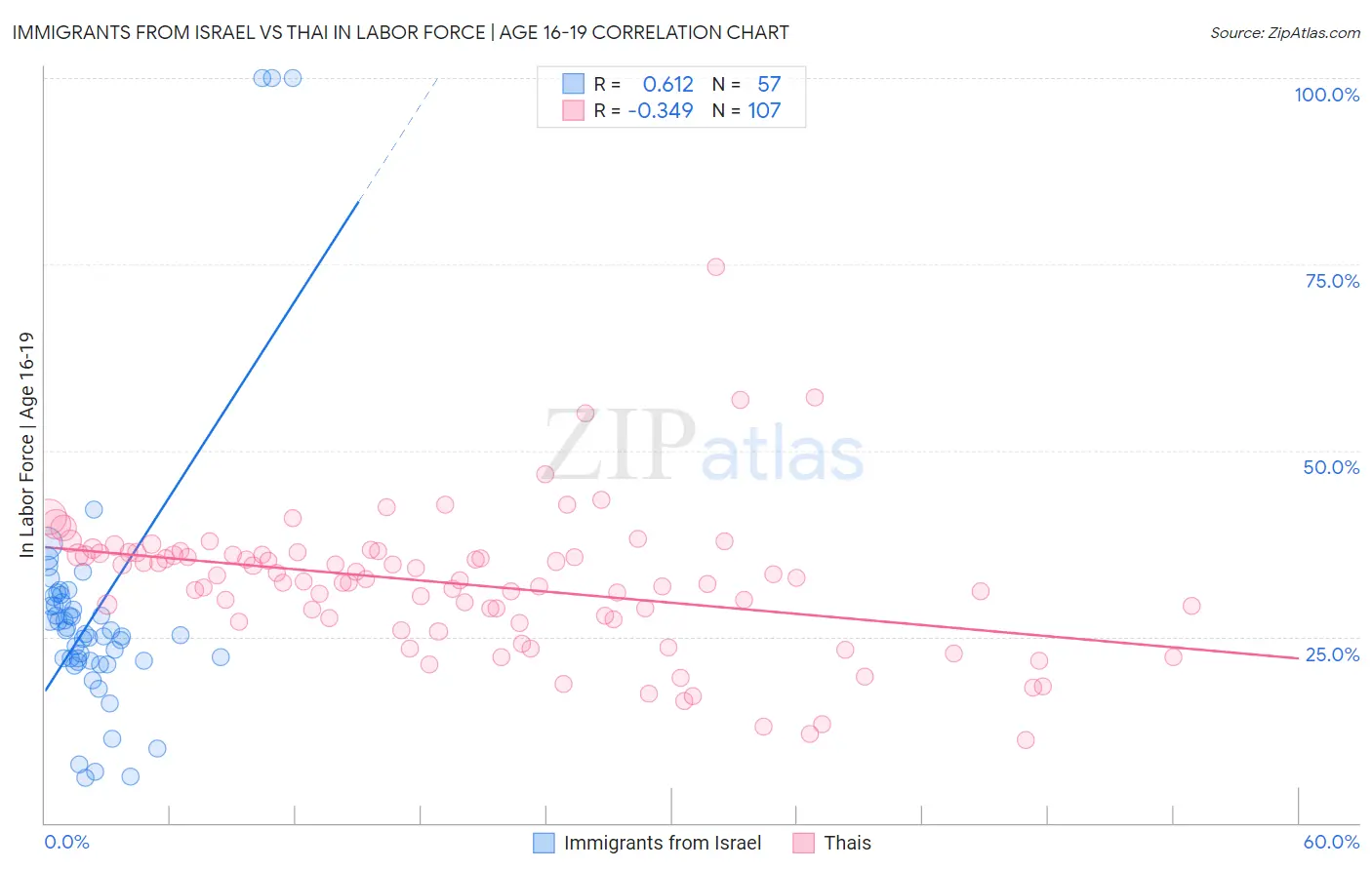 Immigrants from Israel vs Thai In Labor Force | Age 16-19