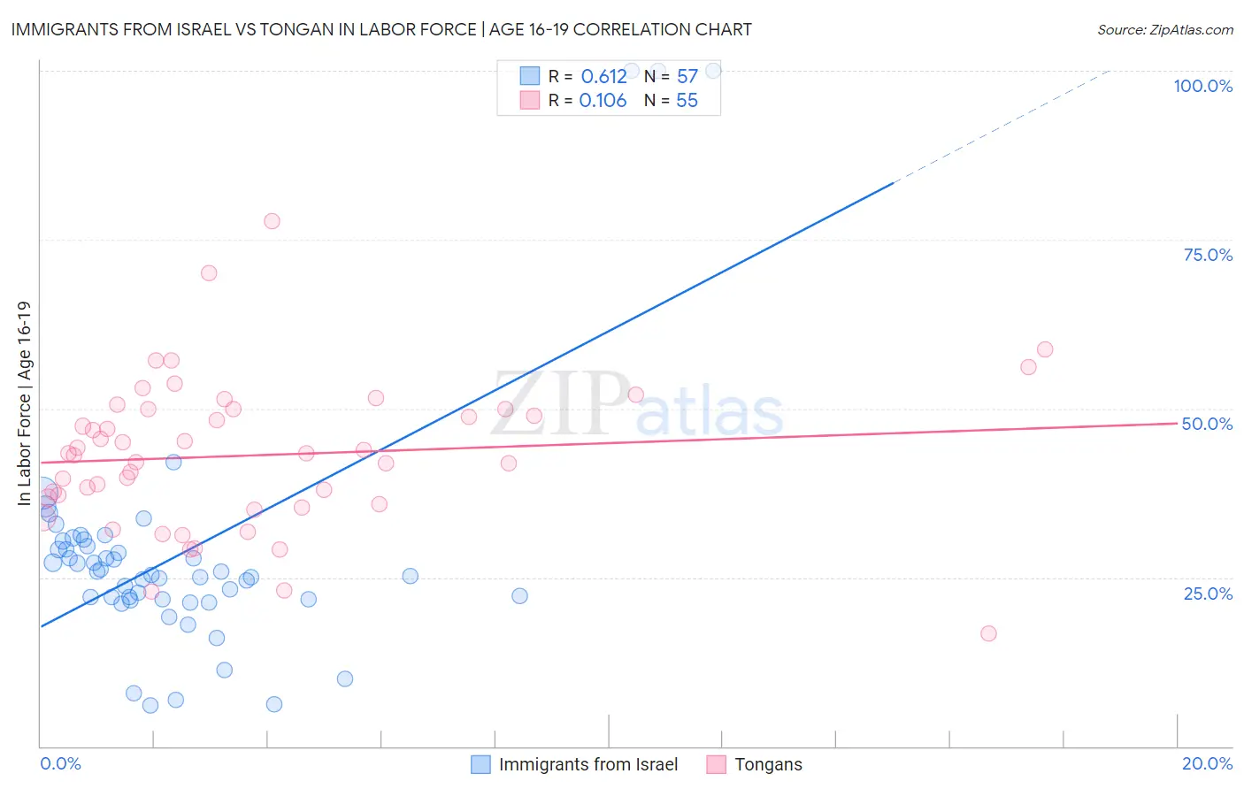 Immigrants from Israel vs Tongan In Labor Force | Age 16-19