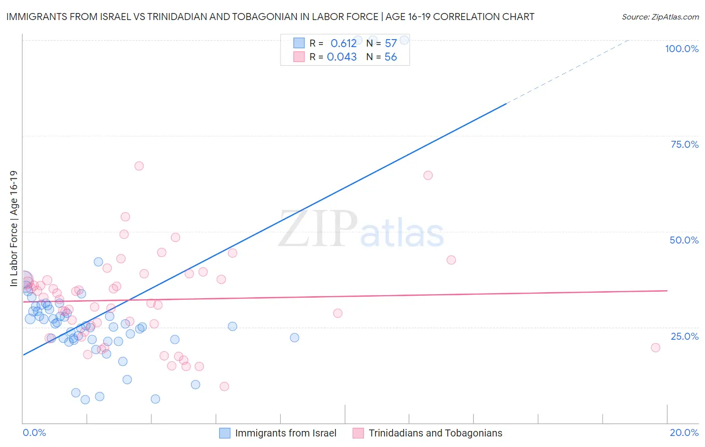 Immigrants from Israel vs Trinidadian and Tobagonian In Labor Force | Age 16-19