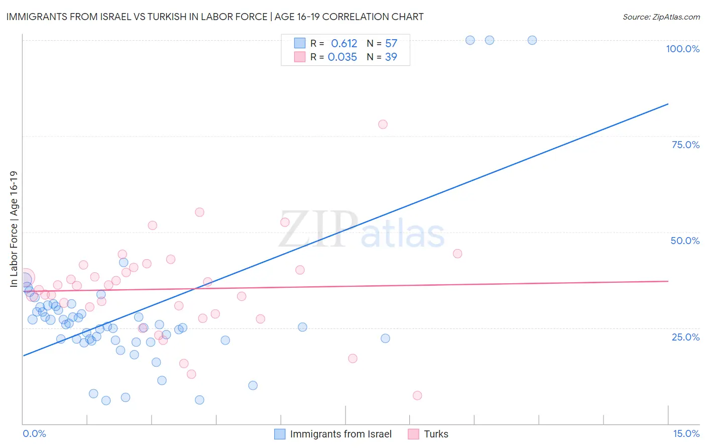 Immigrants from Israel vs Turkish In Labor Force | Age 16-19