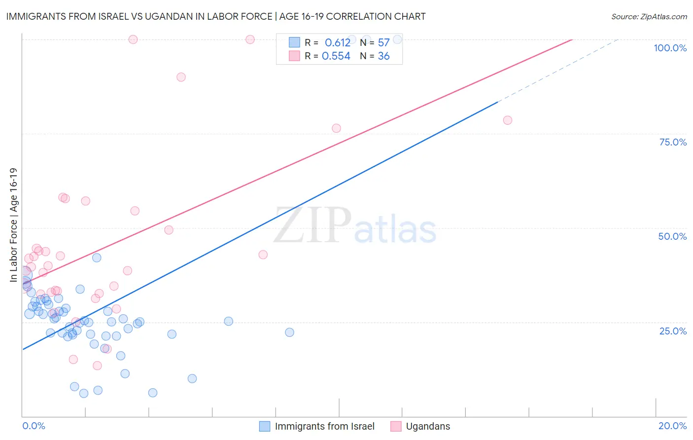 Immigrants from Israel vs Ugandan In Labor Force | Age 16-19