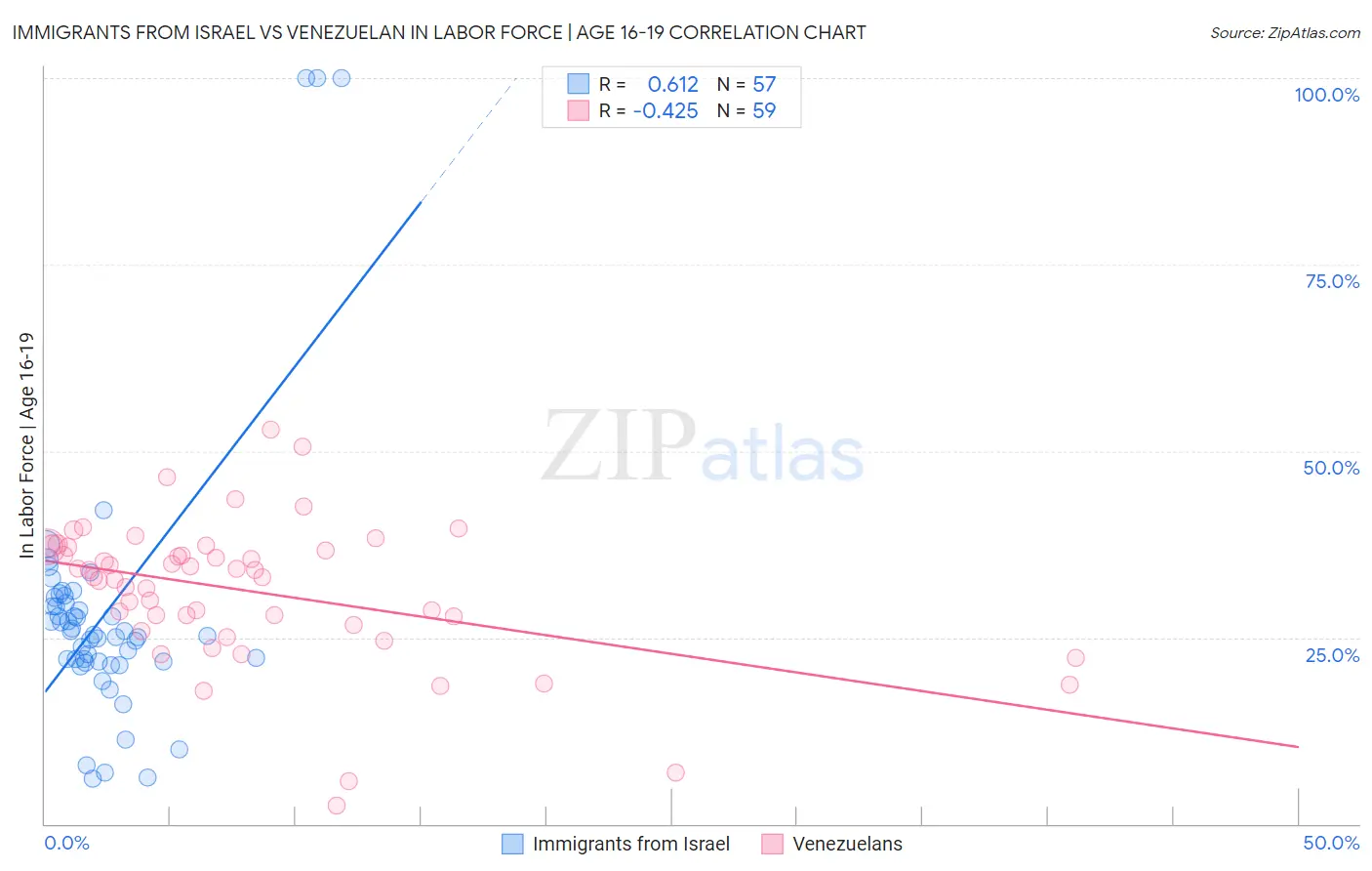 Immigrants from Israel vs Venezuelan In Labor Force | Age 16-19