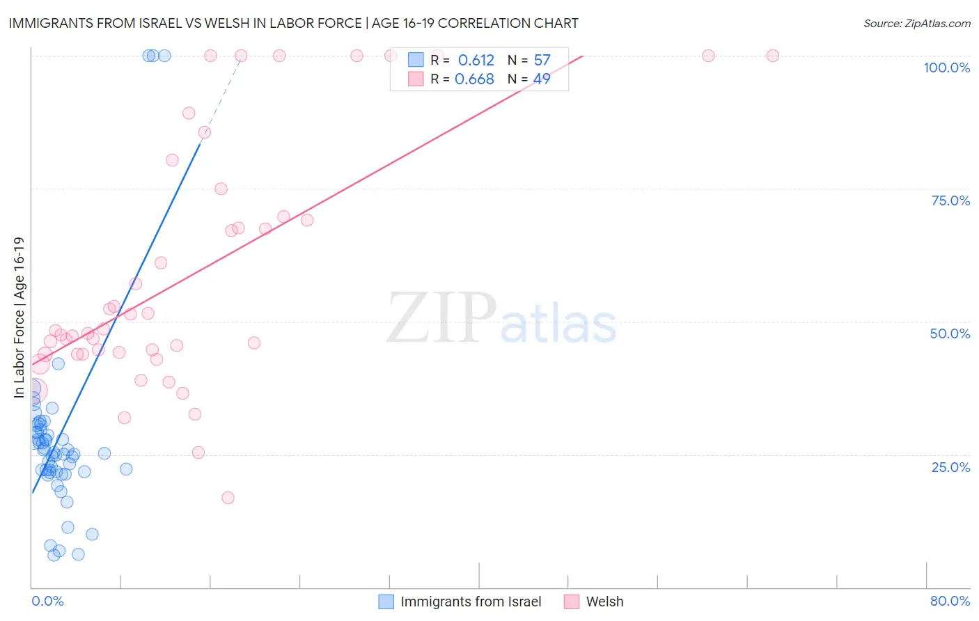 Immigrants from Israel vs Welsh In Labor Force | Age 16-19