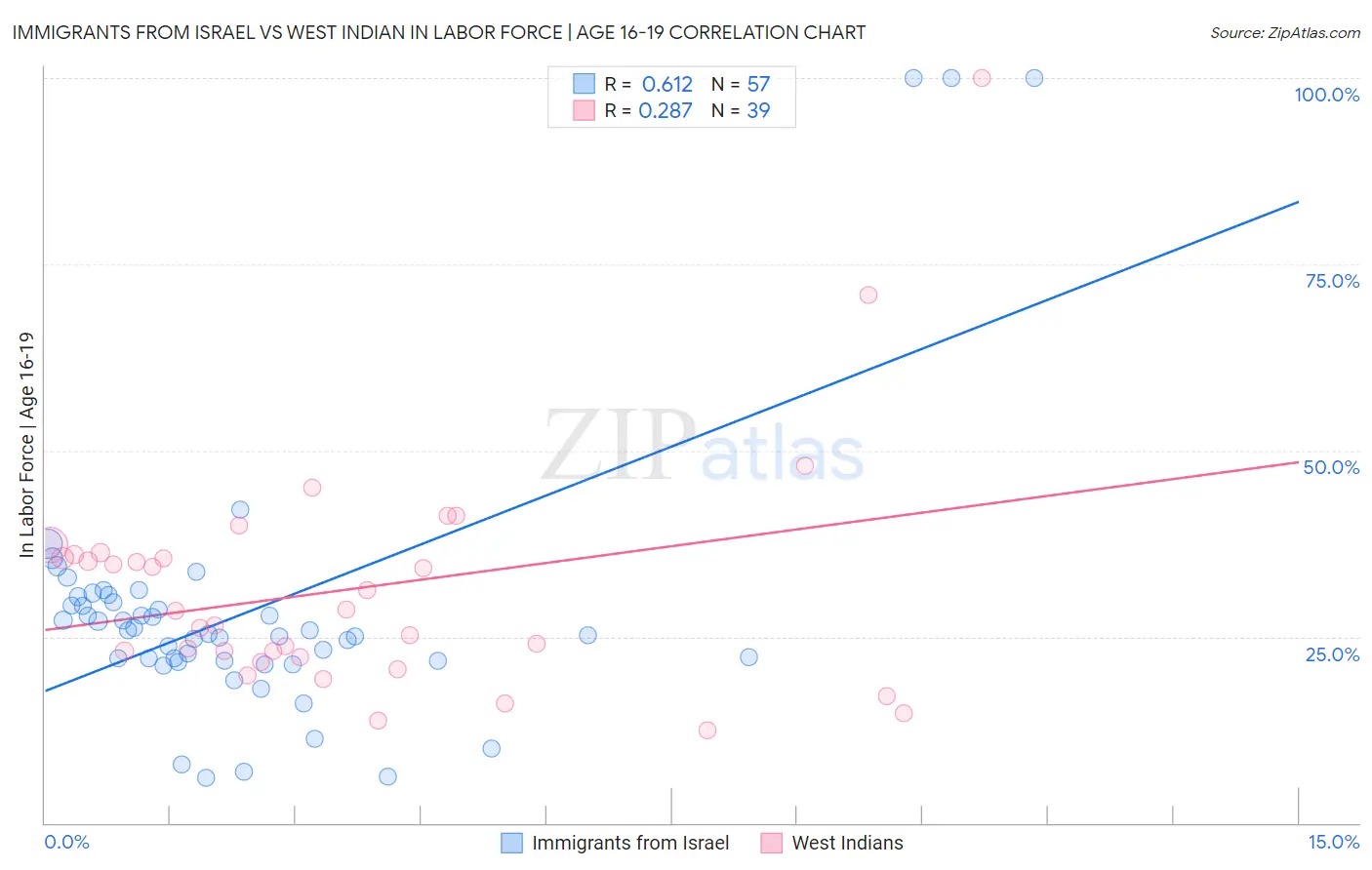 Immigrants from Israel vs West Indian In Labor Force | Age 16-19