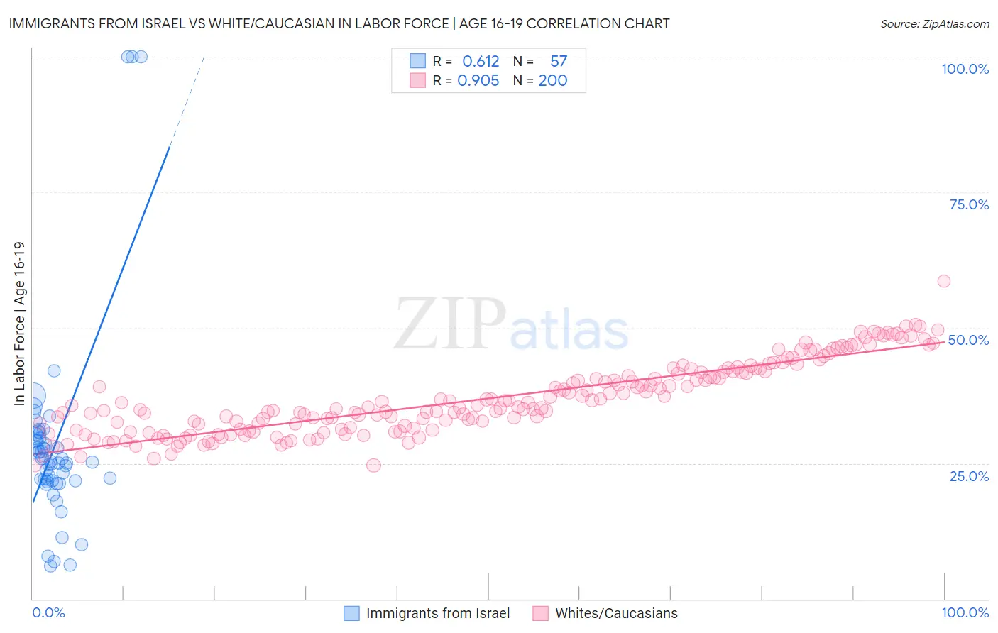 Immigrants from Israel vs White/Caucasian In Labor Force | Age 16-19