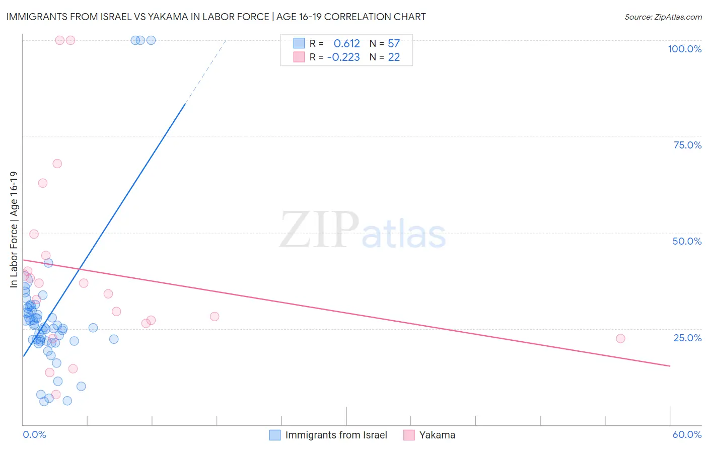 Immigrants from Israel vs Yakama In Labor Force | Age 16-19