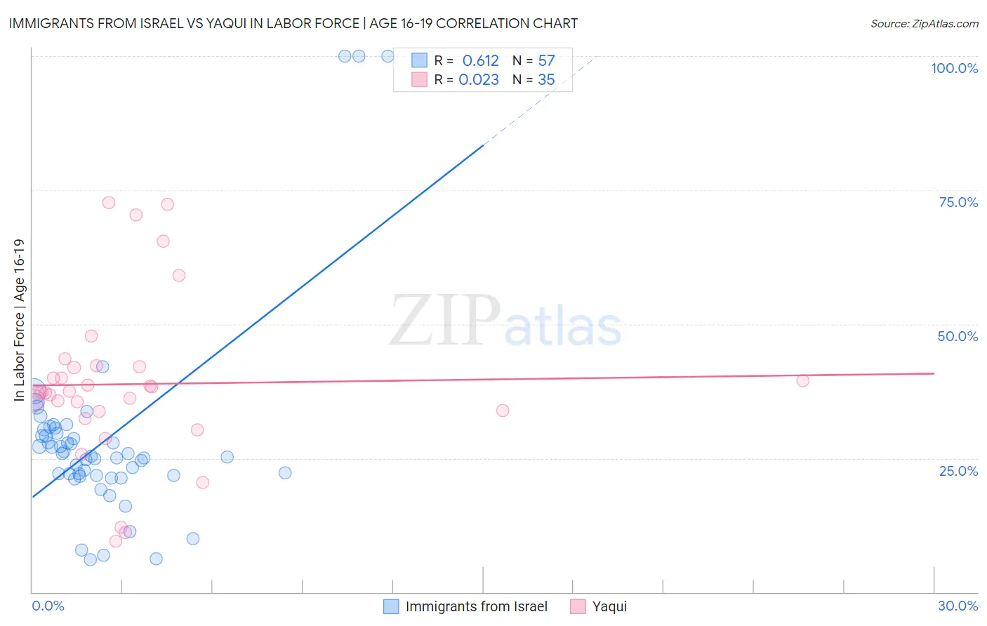 Immigrants from Israel vs Yaqui In Labor Force | Age 16-19