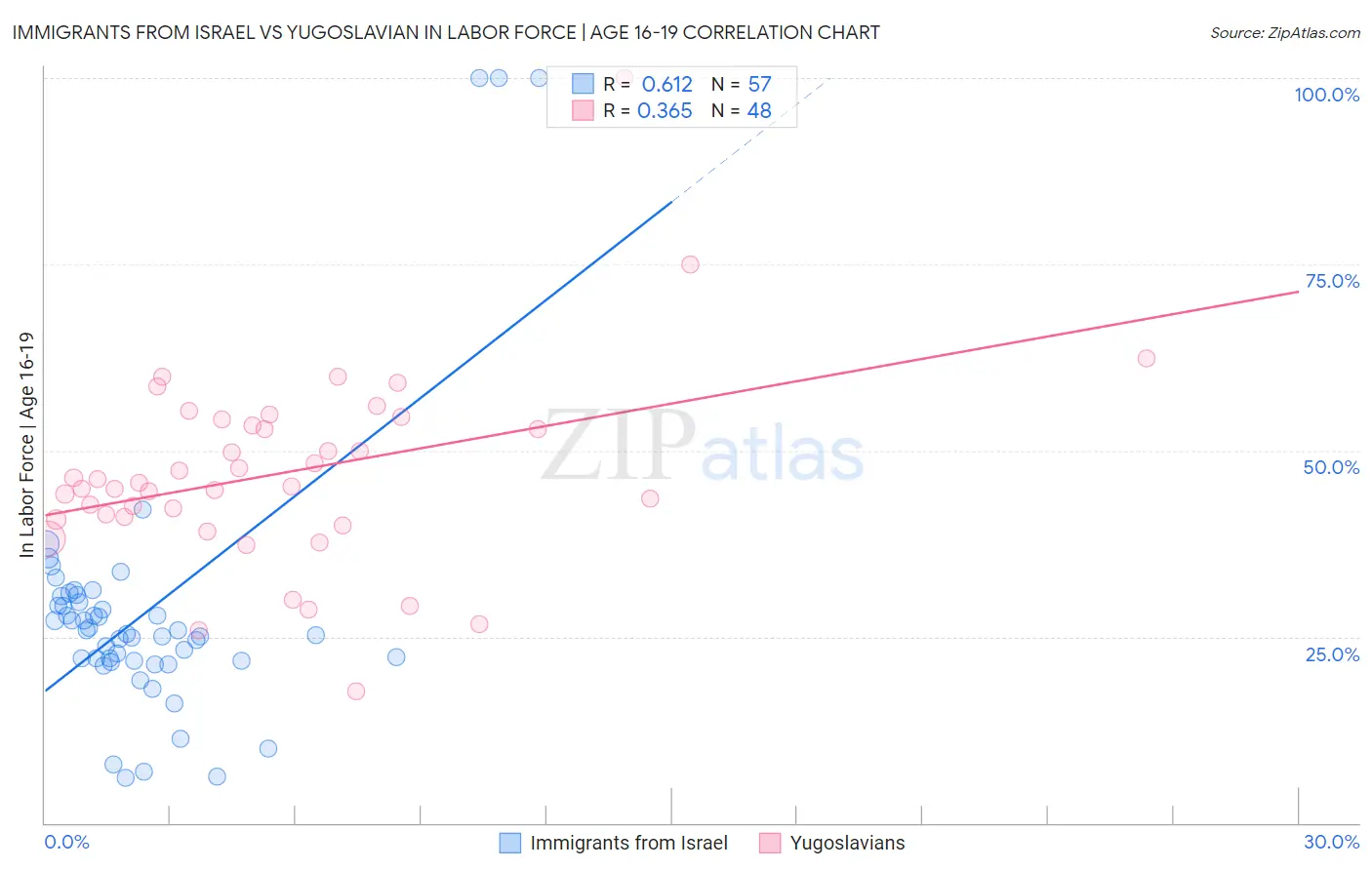 Immigrants from Israel vs Yugoslavian In Labor Force | Age 16-19