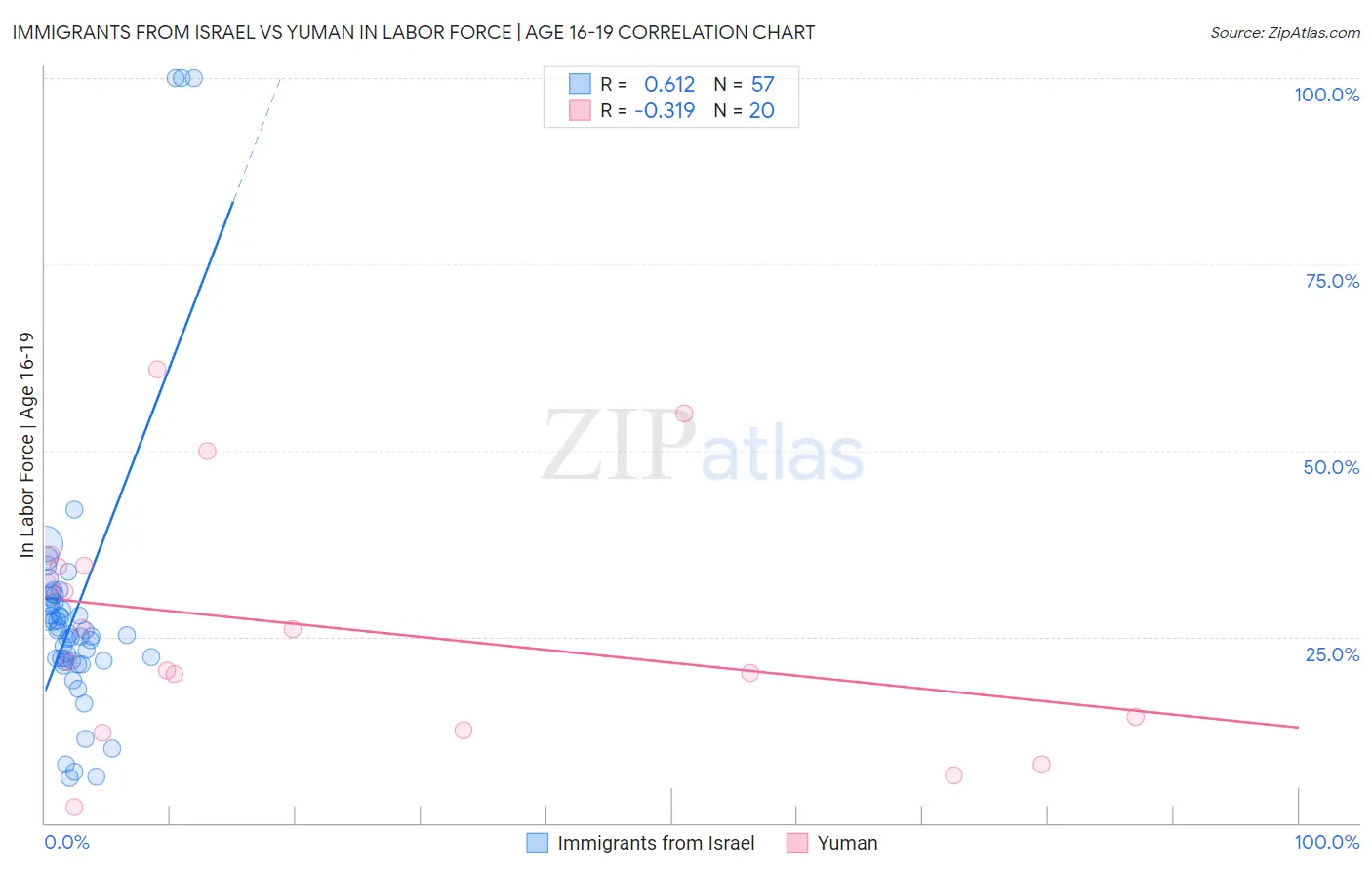 Immigrants from Israel vs Yuman In Labor Force | Age 16-19