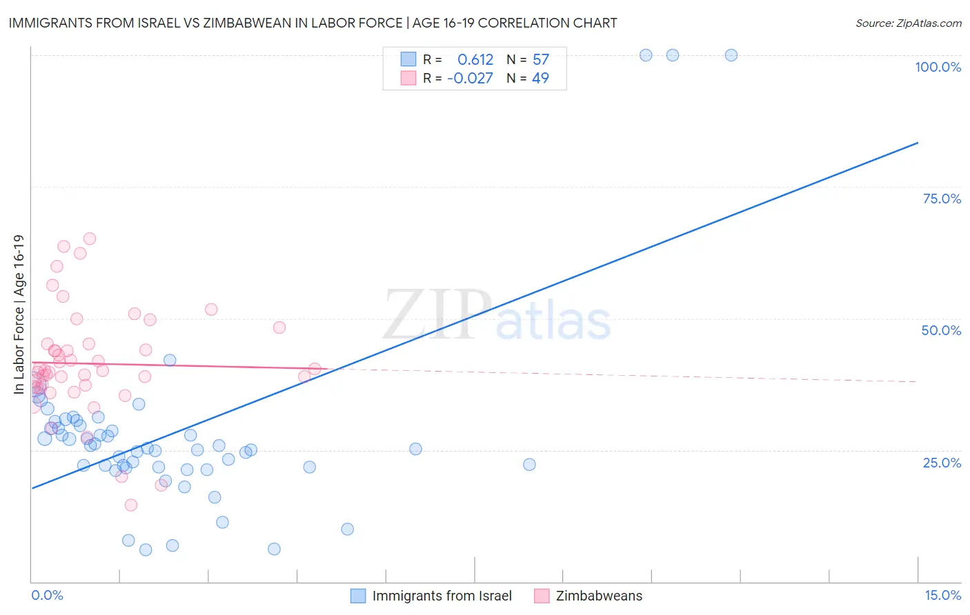 Immigrants from Israel vs Zimbabwean In Labor Force | Age 16-19