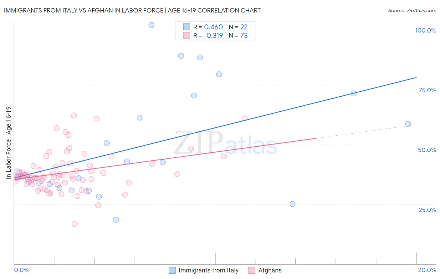 Immigrants from Italy vs Afghan In Labor Force | Age 16-19