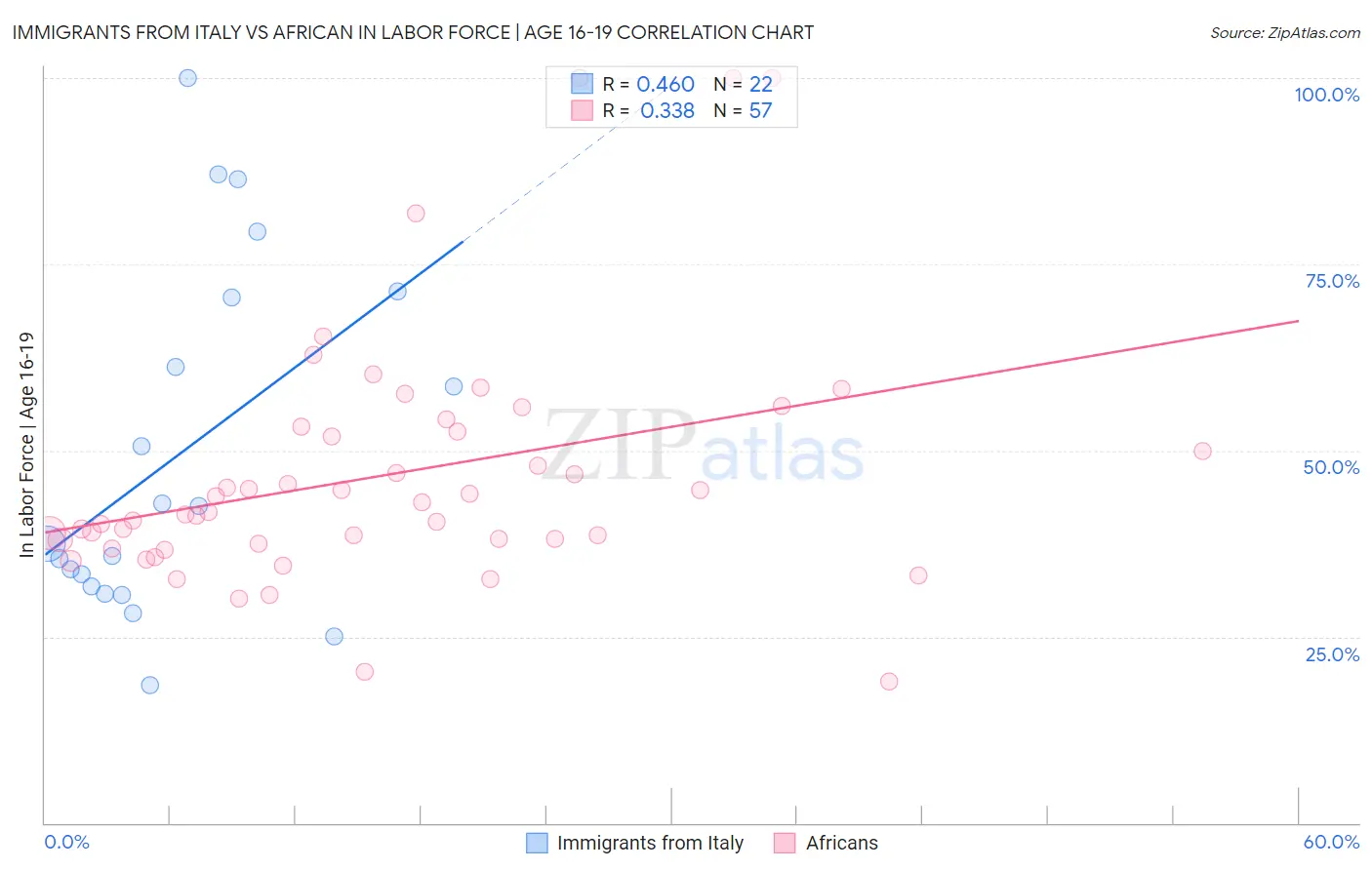 Immigrants from Italy vs African In Labor Force | Age 16-19