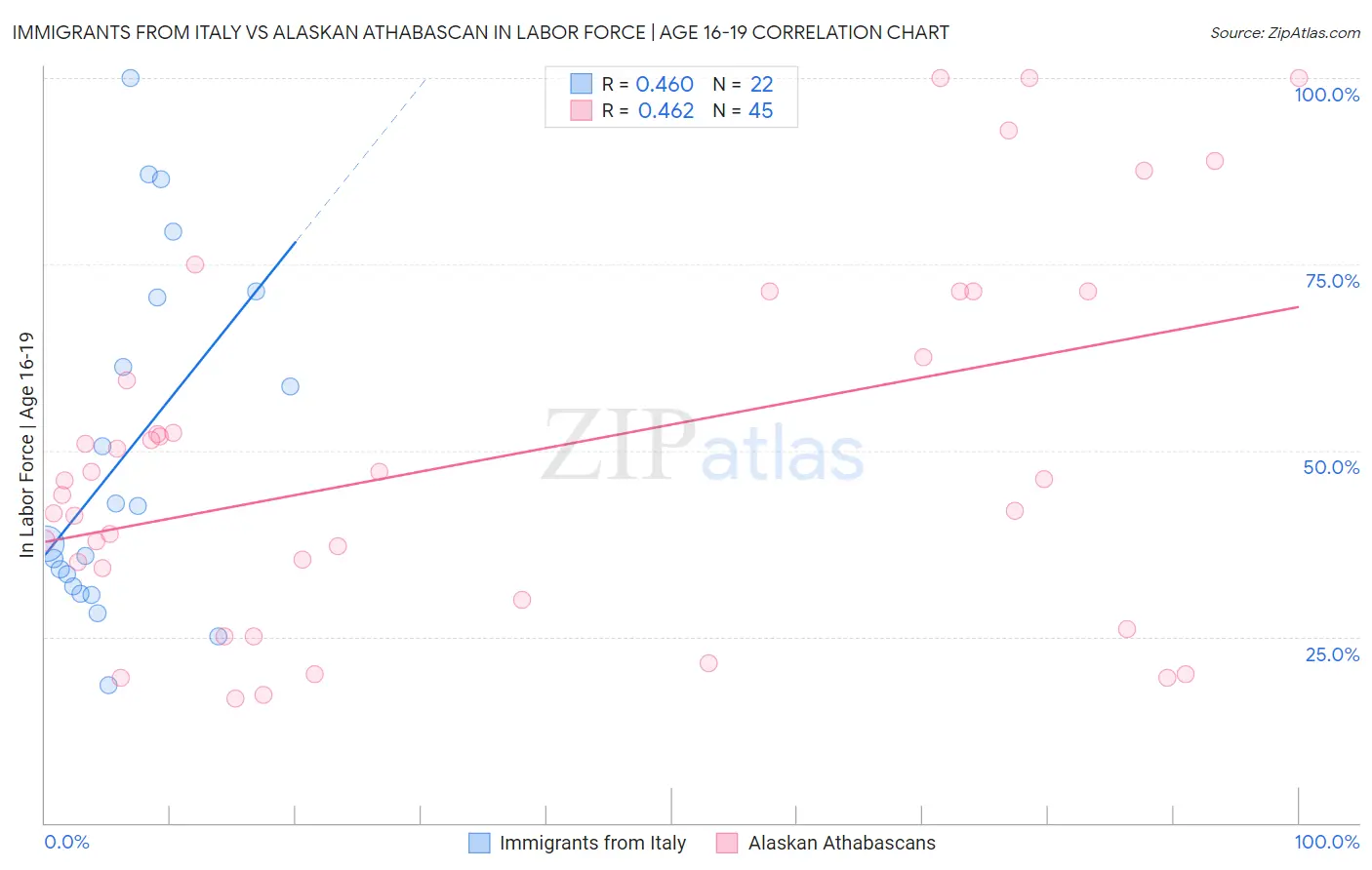 Immigrants from Italy vs Alaskan Athabascan In Labor Force | Age 16-19