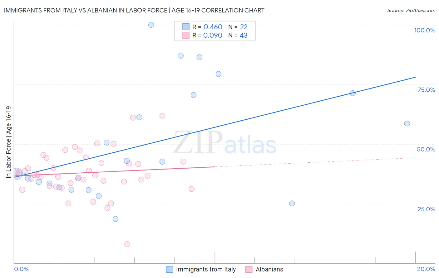 Immigrants from Italy vs Albanian In Labor Force | Age 16-19