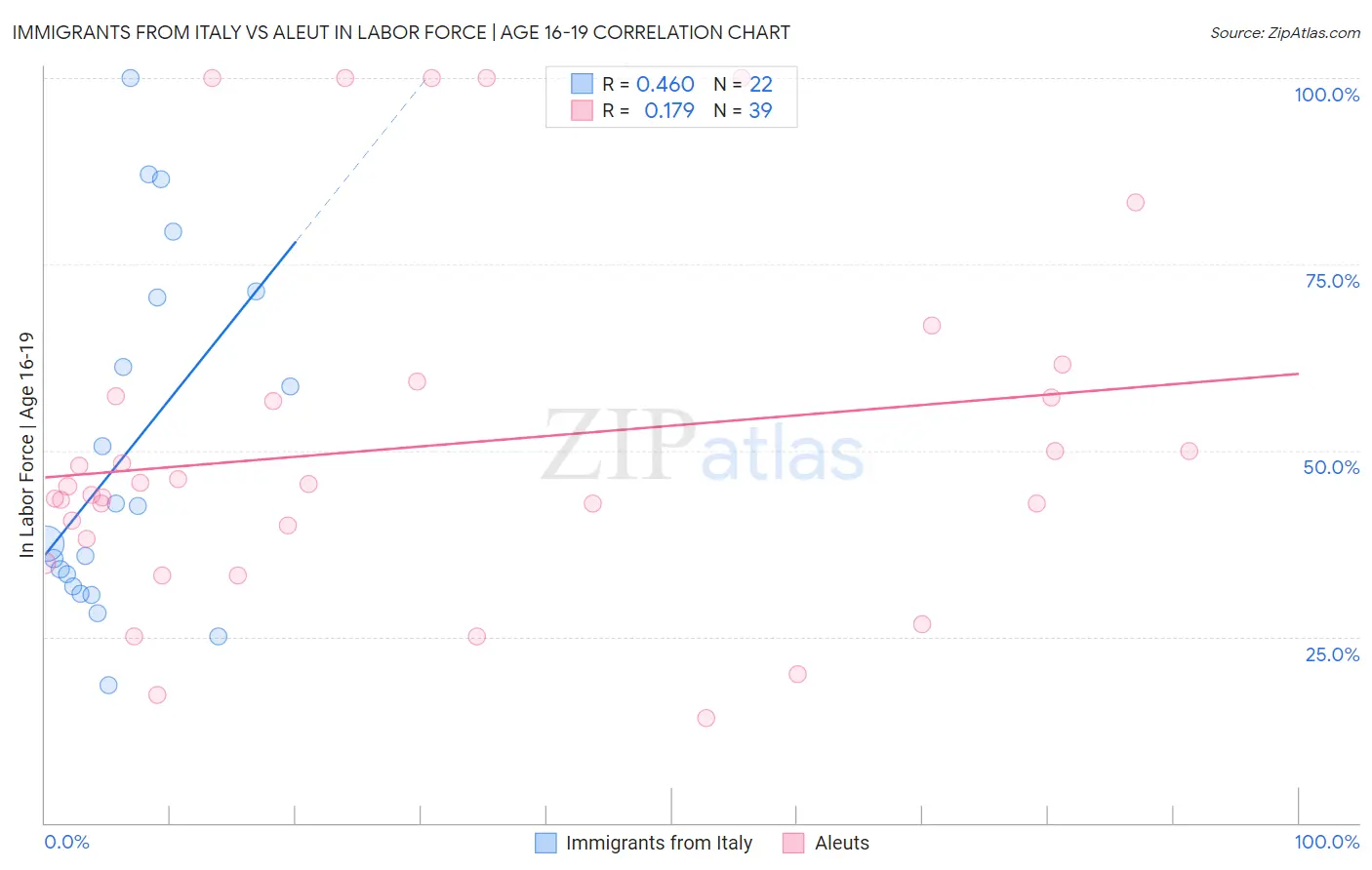 Immigrants from Italy vs Aleut In Labor Force | Age 16-19