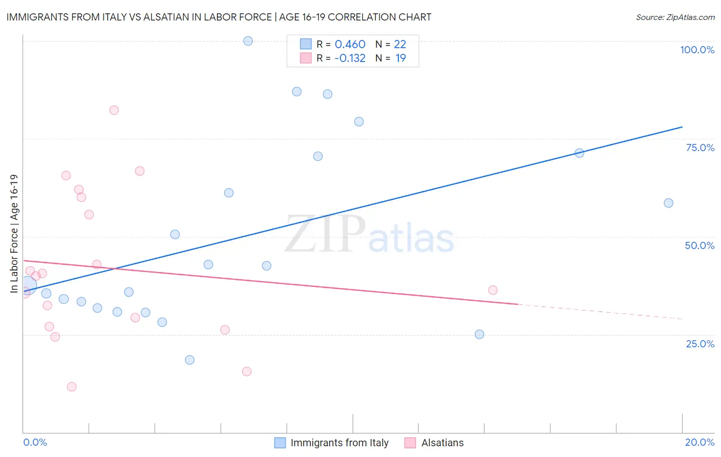 Immigrants from Italy vs Alsatian In Labor Force | Age 16-19