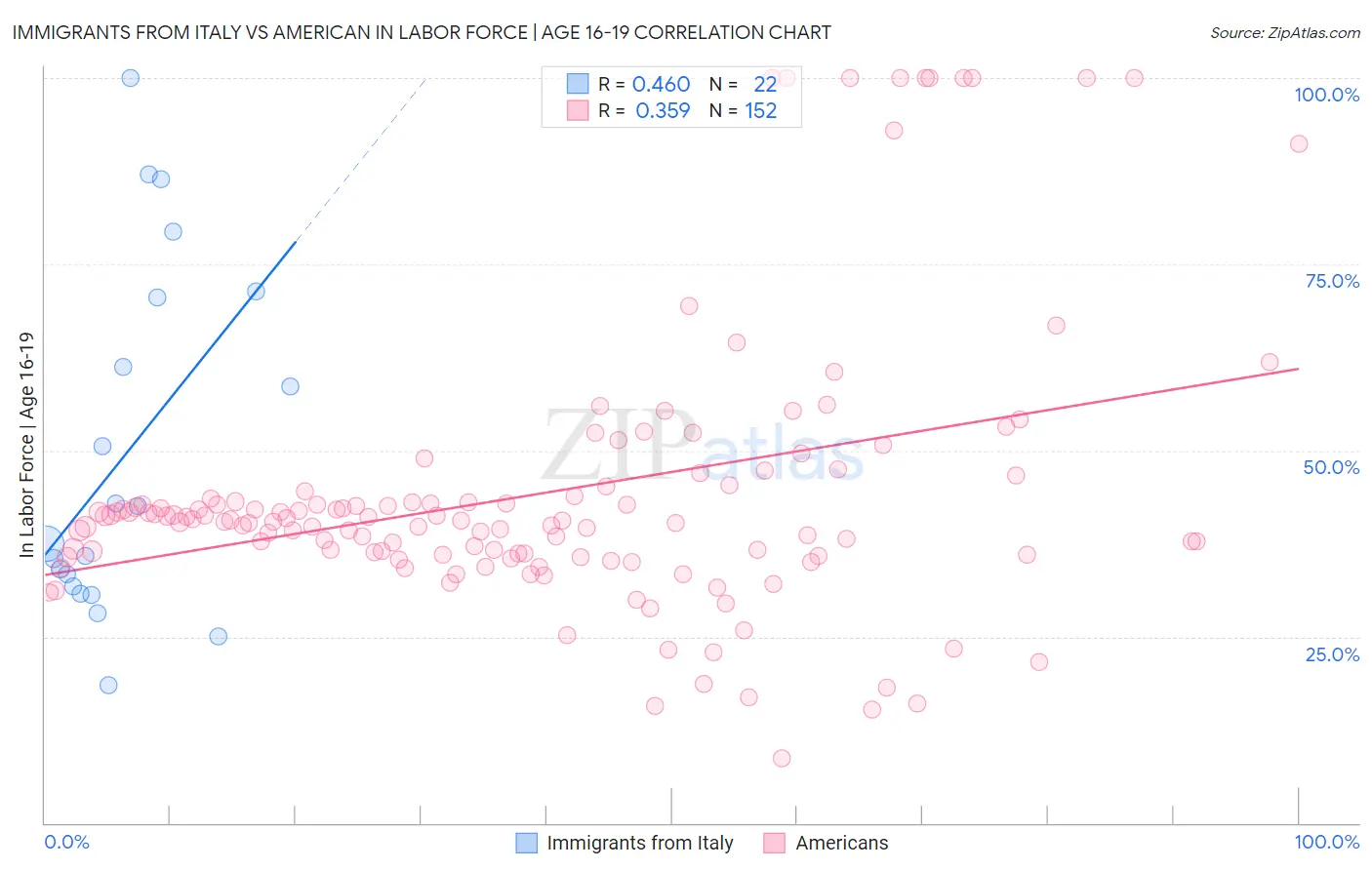 Immigrants from Italy vs American In Labor Force | Age 16-19