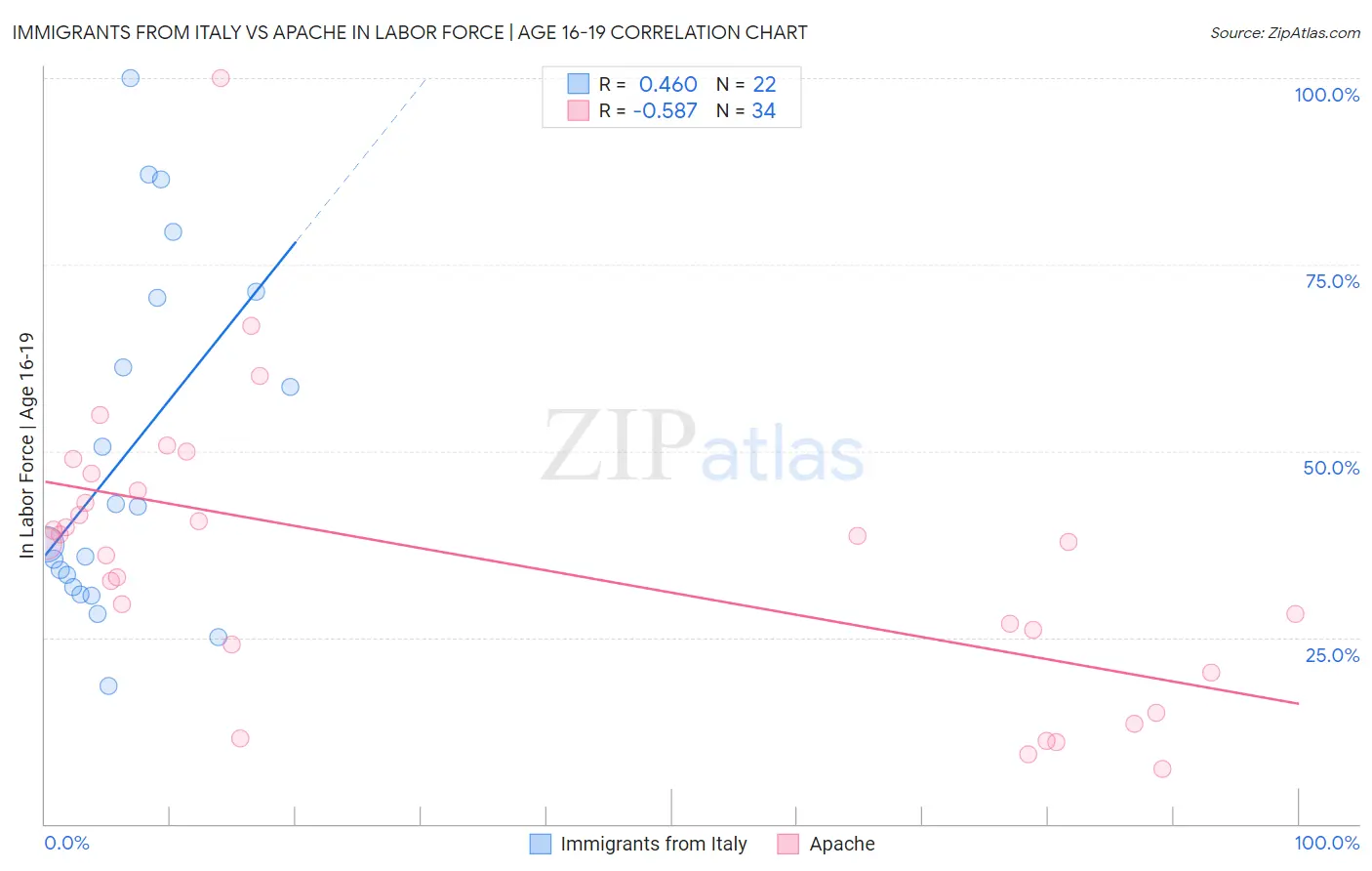 Immigrants from Italy vs Apache In Labor Force | Age 16-19