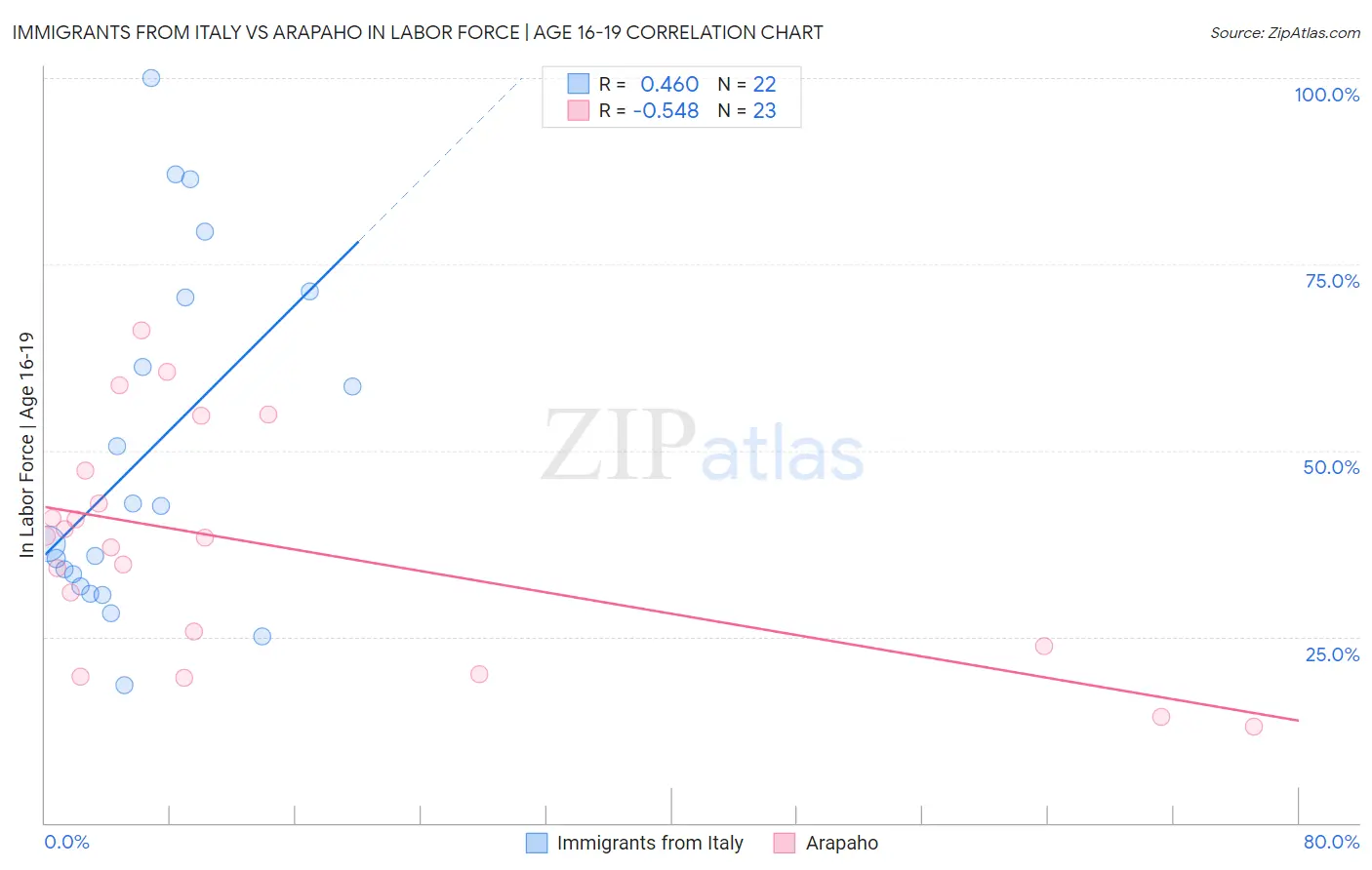 Immigrants from Italy vs Arapaho In Labor Force | Age 16-19