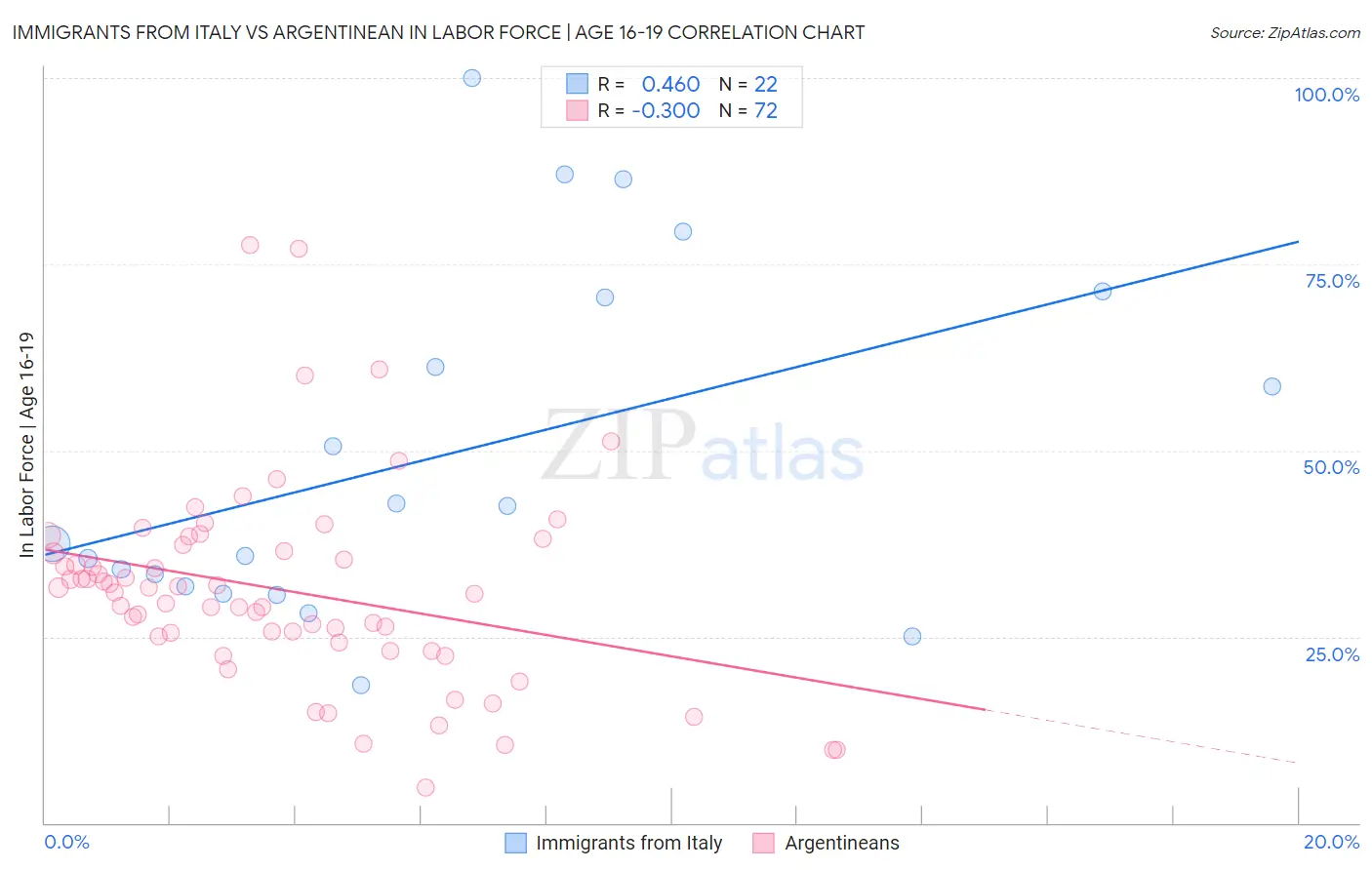 Immigrants from Italy vs Argentinean In Labor Force | Age 16-19