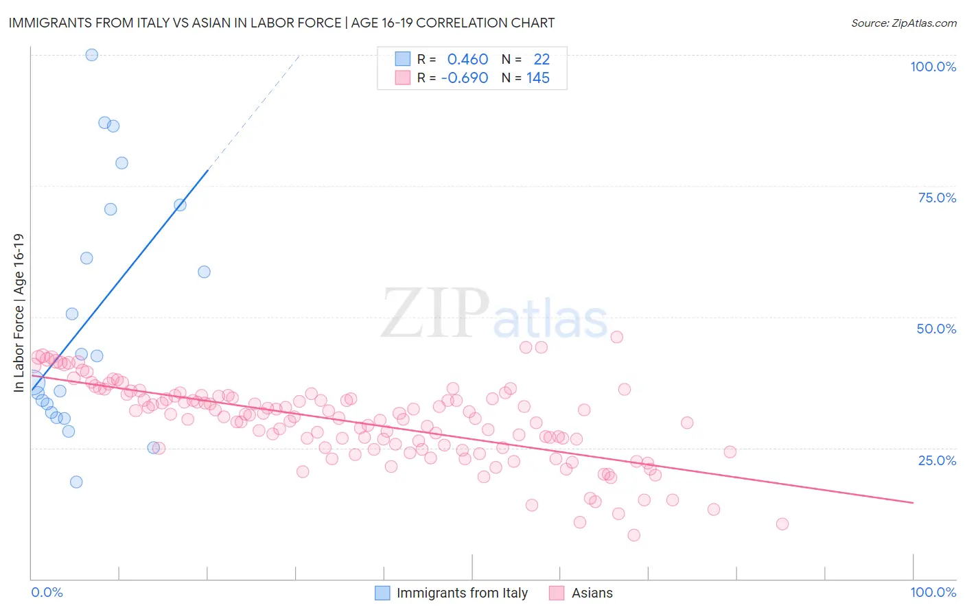 Immigrants from Italy vs Asian In Labor Force | Age 16-19