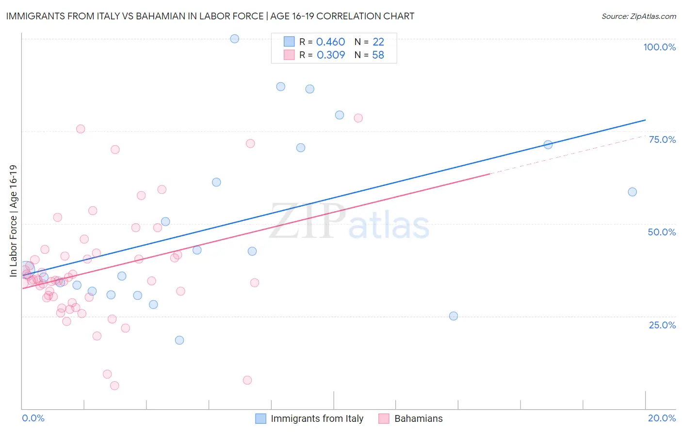 Immigrants from Italy vs Bahamian In Labor Force | Age 16-19