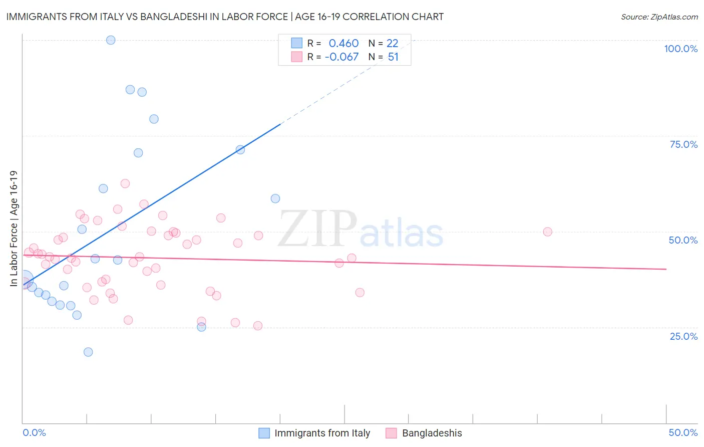 Immigrants from Italy vs Bangladeshi In Labor Force | Age 16-19