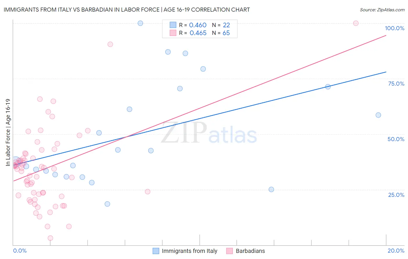 Immigrants from Italy vs Barbadian In Labor Force | Age 16-19