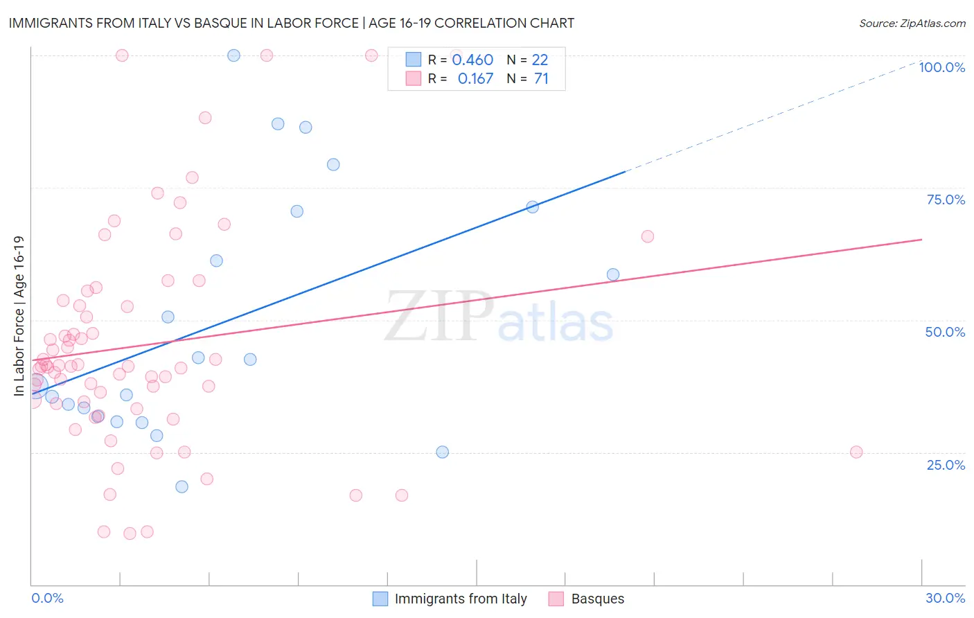 Immigrants from Italy vs Basque In Labor Force | Age 16-19