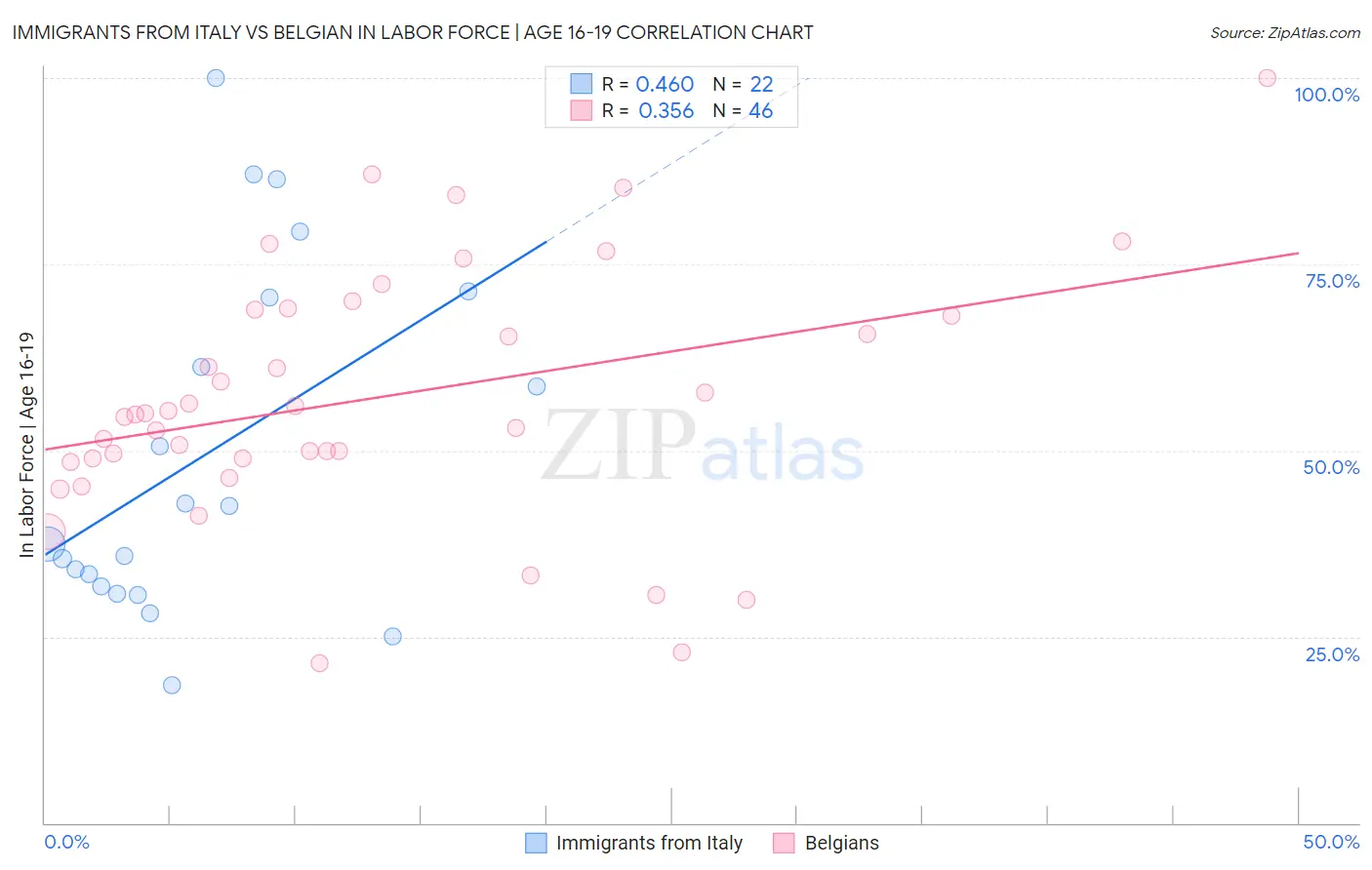 Immigrants from Italy vs Belgian In Labor Force | Age 16-19