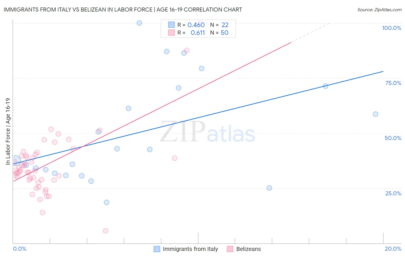 Immigrants from Italy vs Belizean In Labor Force | Age 16-19
