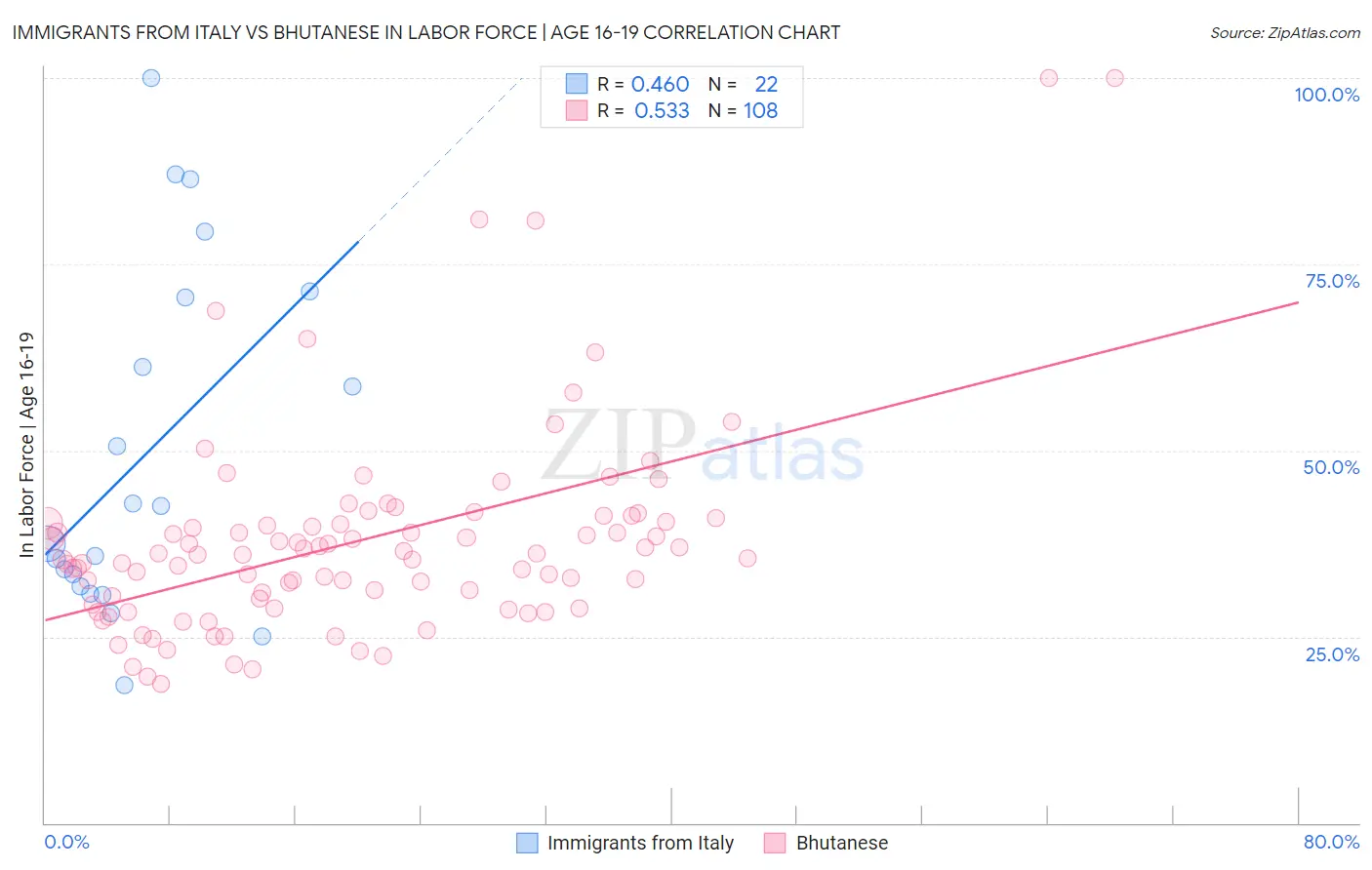 Immigrants from Italy vs Bhutanese In Labor Force | Age 16-19