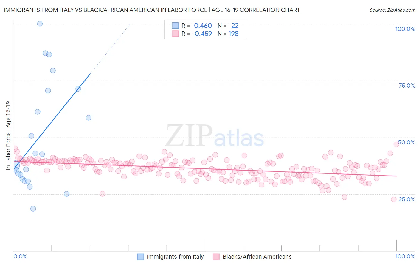 Immigrants from Italy vs Black/African American In Labor Force | Age 16-19