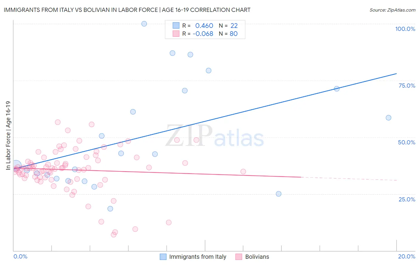 Immigrants from Italy vs Bolivian In Labor Force | Age 16-19