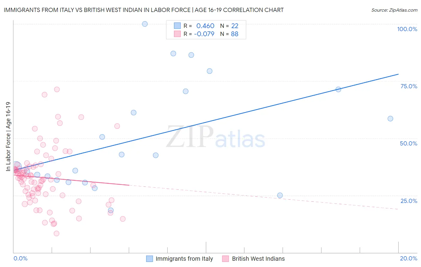 Immigrants from Italy vs British West Indian In Labor Force | Age 16-19
