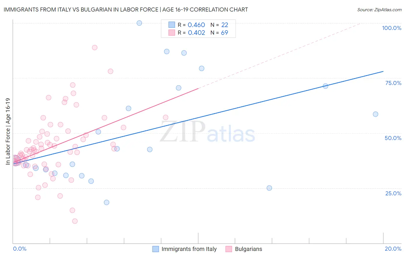 Immigrants from Italy vs Bulgarian In Labor Force | Age 16-19