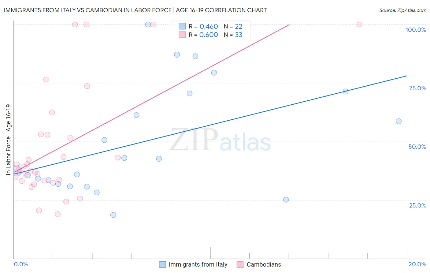 Immigrants from Italy vs Cambodian In Labor Force | Age 16-19