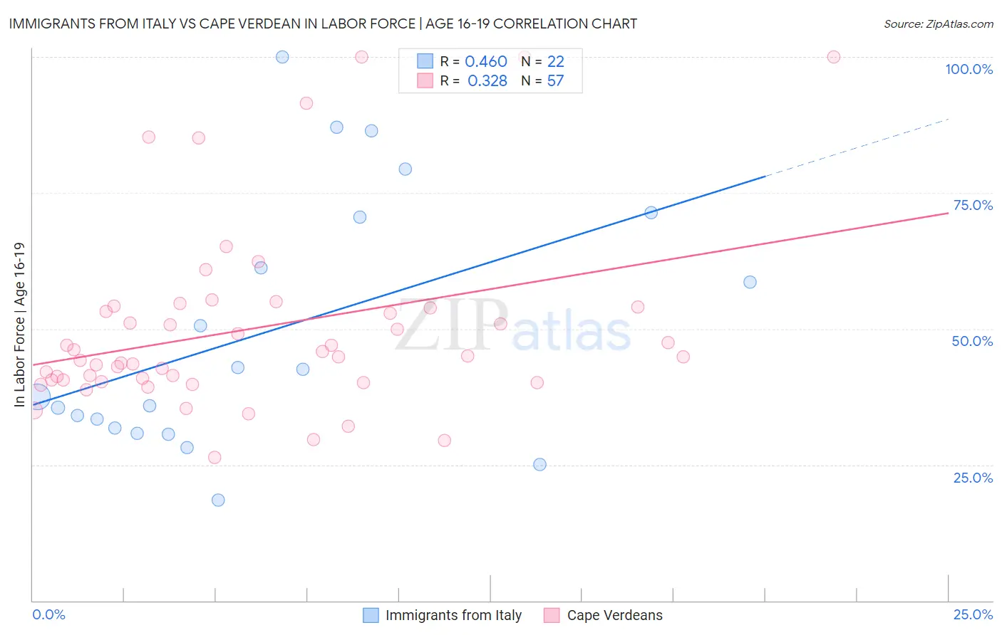 Immigrants from Italy vs Cape Verdean In Labor Force | Age 16-19