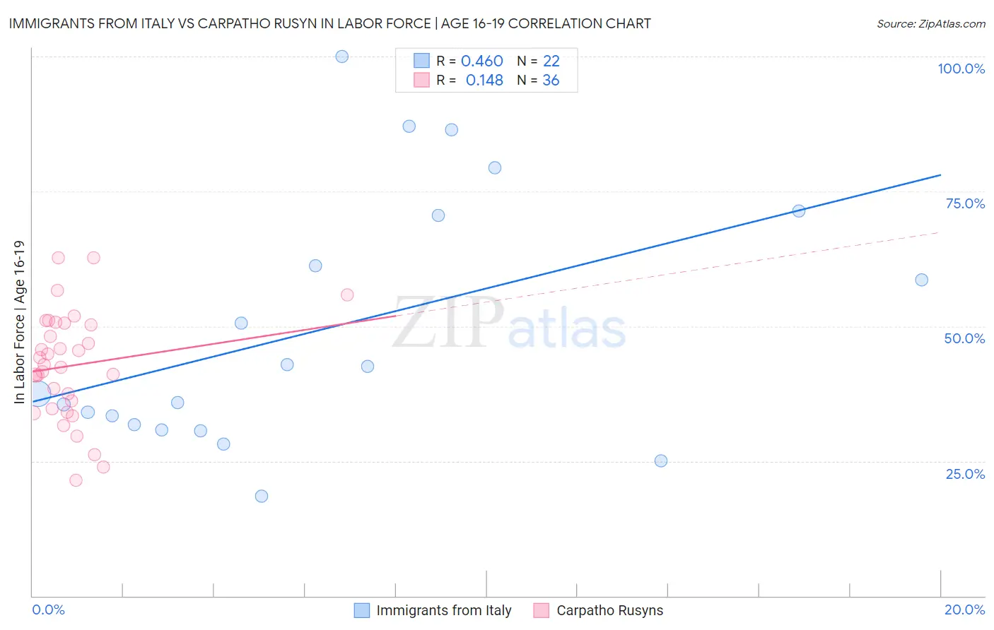 Immigrants from Italy vs Carpatho Rusyn In Labor Force | Age 16-19