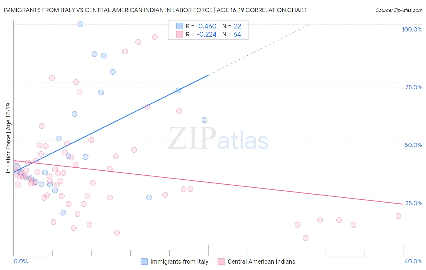 Immigrants from Italy vs Central American Indian In Labor Force | Age 16-19