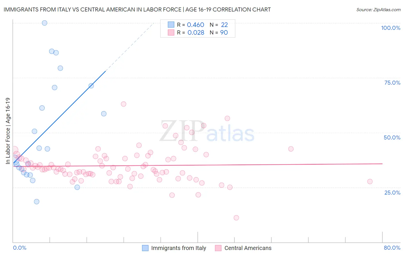 Immigrants from Italy vs Central American In Labor Force | Age 16-19